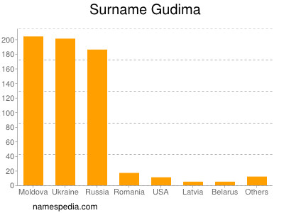 Familiennamen Gudima