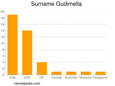 Familiennamen Gudimella