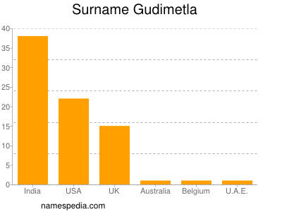 nom Gudimetla