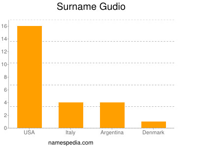 Surname Gudio