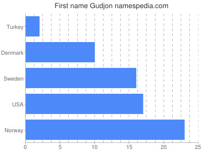 Vornamen Gudjon