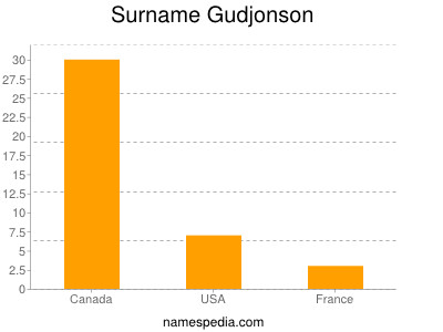 Familiennamen Gudjonson