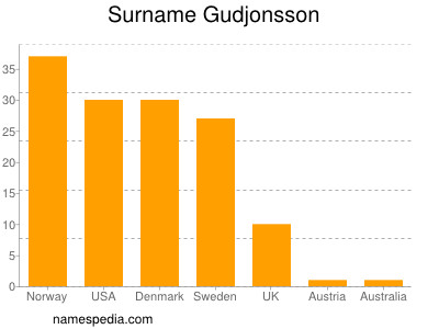 Familiennamen Gudjonsson