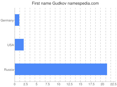 Vornamen Gudkov