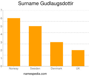 nom Gudlaugsdottir