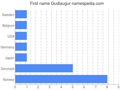 Vornamen Gudlaugur