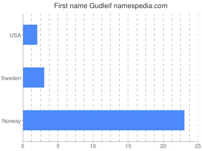 Given name Gudleif