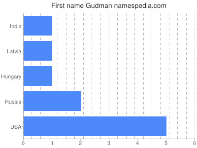 Vornamen Gudman