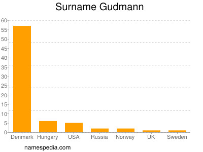 Familiennamen Gudmann