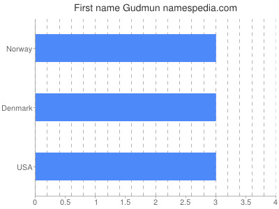 Vornamen Gudmun