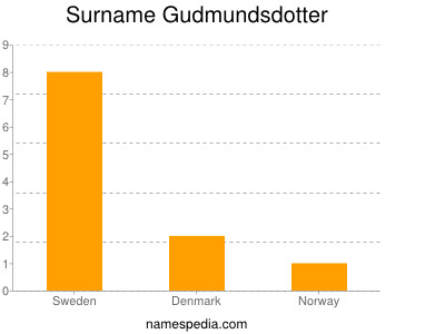 Familiennamen Gudmundsdotter