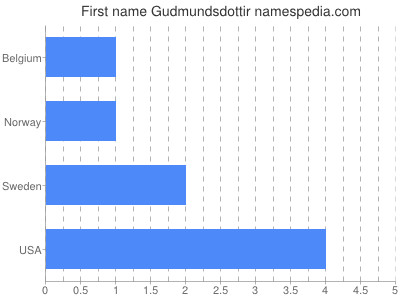 Vornamen Gudmundsdottir