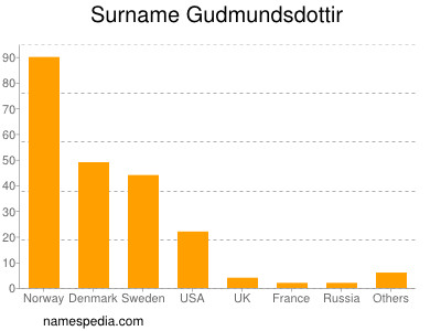 Familiennamen Gudmundsdottir