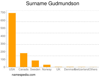 Familiennamen Gudmundson