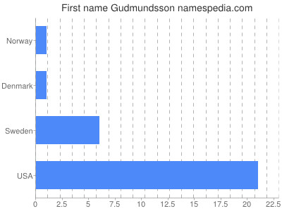 Vornamen Gudmundsson