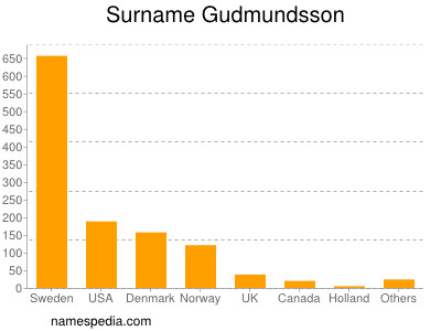 Familiennamen Gudmundsson
