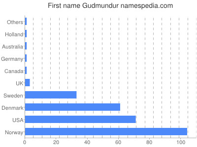 Vornamen Gudmundur