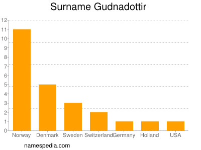 Familiennamen Gudnadottir