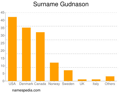 Familiennamen Gudnason