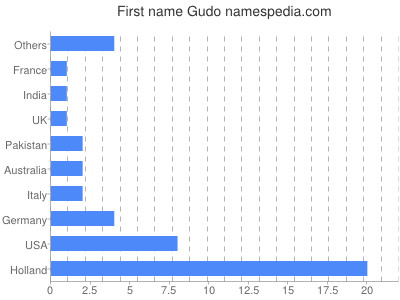 Vornamen Gudo