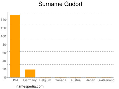 Surname Gudorf