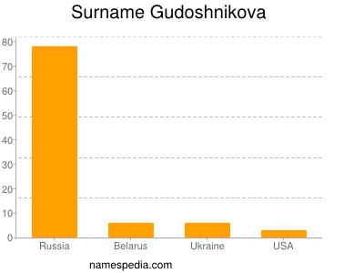 Familiennamen Gudoshnikova