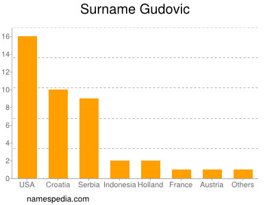 Familiennamen Gudovic