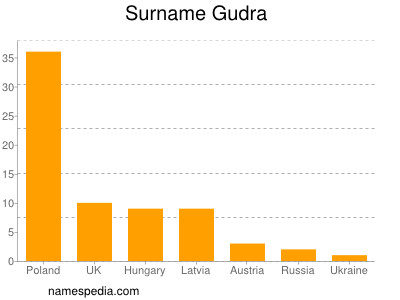 Familiennamen Gudra