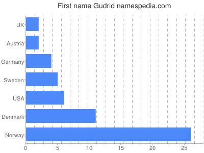 Vornamen Gudrid