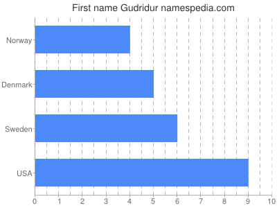 prenom Gudridur