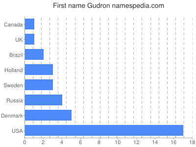 Vornamen Gudron