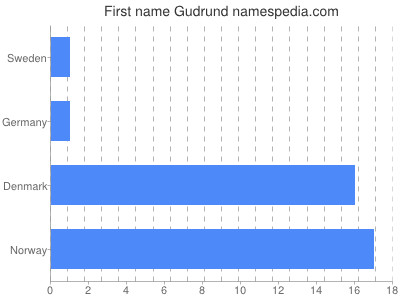 prenom Gudrund