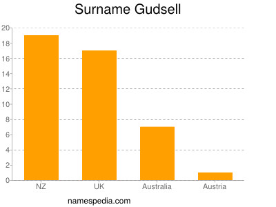 Familiennamen Gudsell