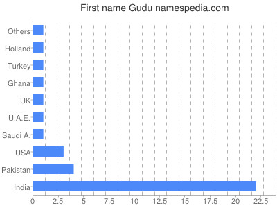 Vornamen Gudu