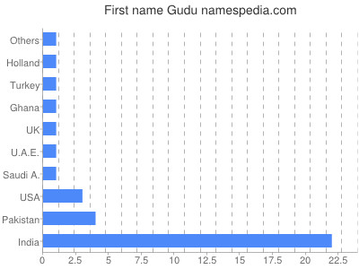 prenom Gudu