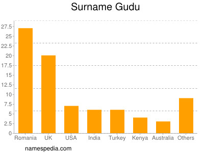 Familiennamen Gudu