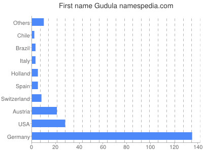 prenom Gudula