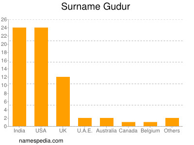 Familiennamen Gudur