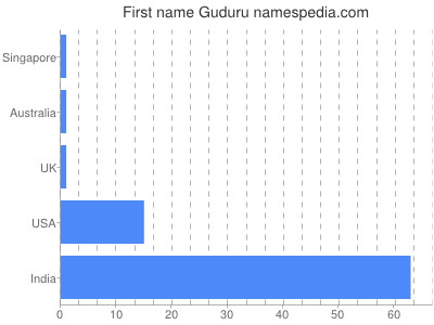 Vornamen Guduru