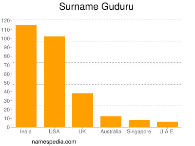 Familiennamen Guduru