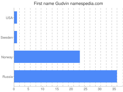 Given name Gudvin