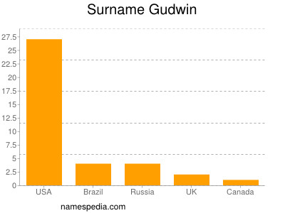 Familiennamen Gudwin
