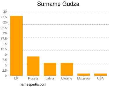 Familiennamen Gudza