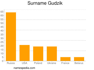 Familiennamen Gudzik