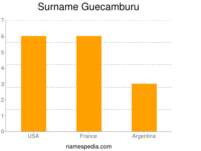 Familiennamen Guecamburu