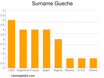 Familiennamen Gueche