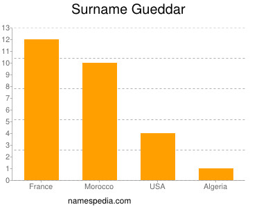 Familiennamen Gueddar