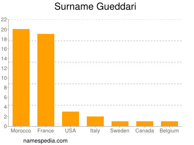 Surname Gueddari