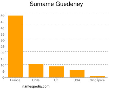 Familiennamen Guedeney