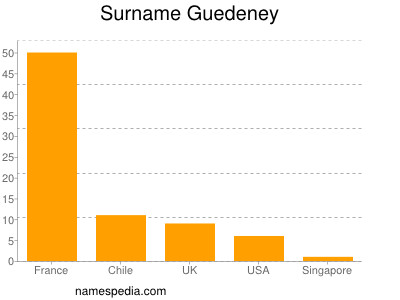 nom Guedeney